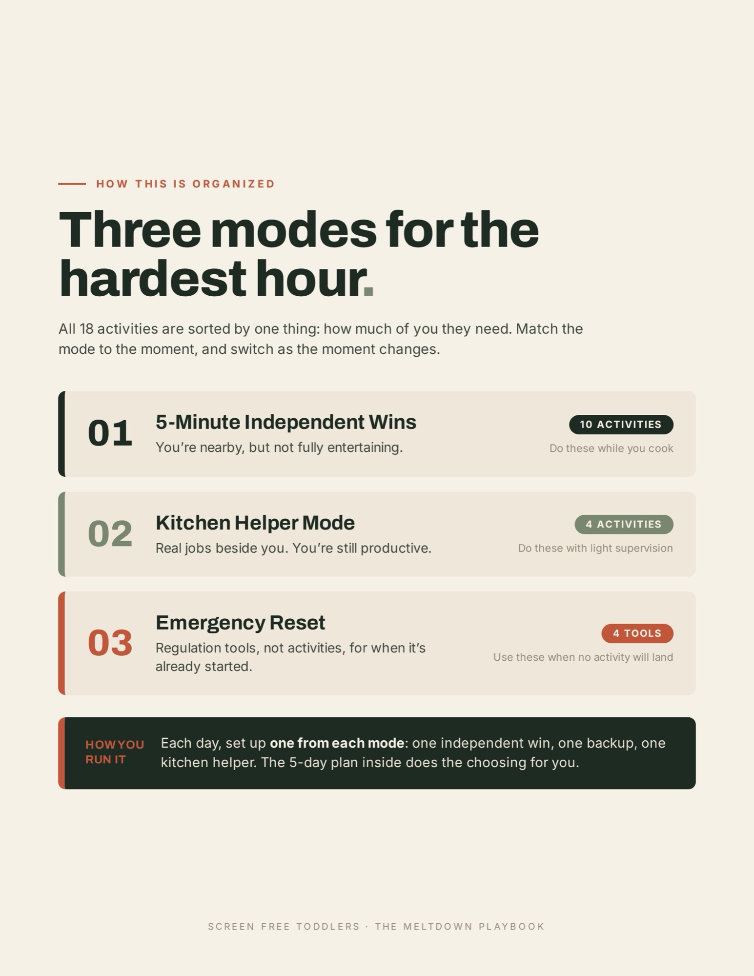 A page from the Meltdown Playbook PDF showing its three activity modes: 5-Minute Independent Wins, Kitchen Helper, and Emergency Reset